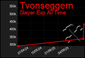Total Graph of Tvonseggern