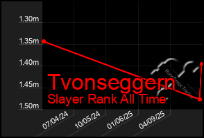 Total Graph of Tvonseggern