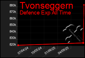 Total Graph of Tvonseggern