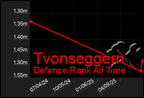 Total Graph of Tvonseggern