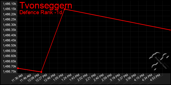 Last 24 Hours Graph of Tvonseggern