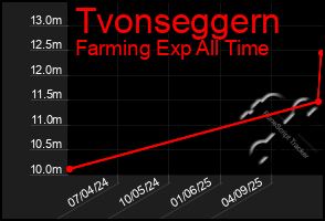 Total Graph of Tvonseggern