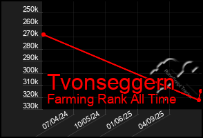 Total Graph of Tvonseggern