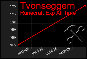 Total Graph of Tvonseggern