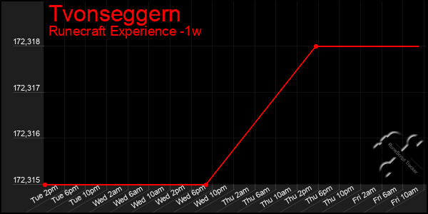 Last 7 Days Graph of Tvonseggern