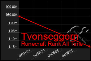 Total Graph of Tvonseggern