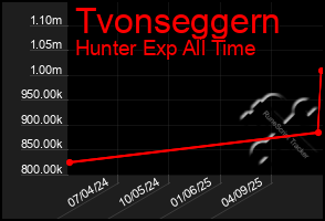 Total Graph of Tvonseggern