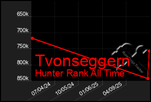 Total Graph of Tvonseggern