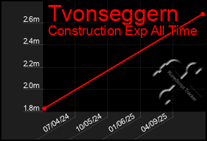 Total Graph of Tvonseggern