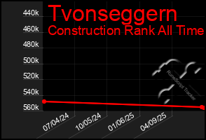 Total Graph of Tvonseggern