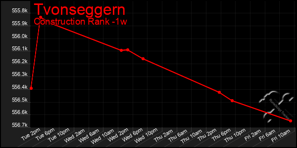 Last 7 Days Graph of Tvonseggern