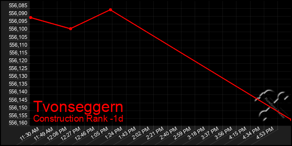 Last 24 Hours Graph of Tvonseggern