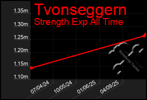 Total Graph of Tvonseggern