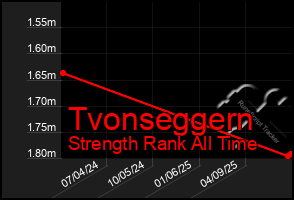 Total Graph of Tvonseggern