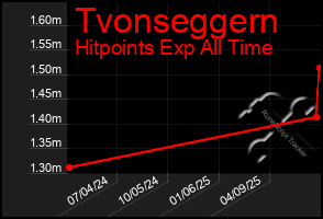 Total Graph of Tvonseggern