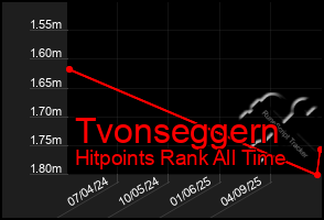 Total Graph of Tvonseggern