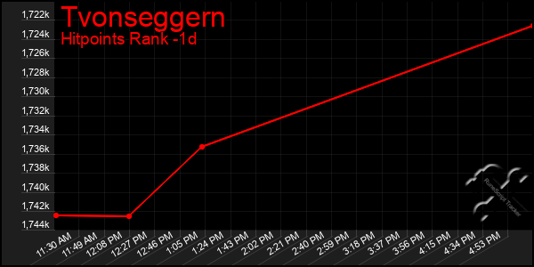 Last 24 Hours Graph of Tvonseggern