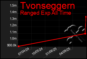 Total Graph of Tvonseggern