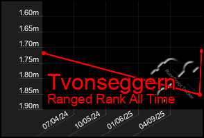 Total Graph of Tvonseggern