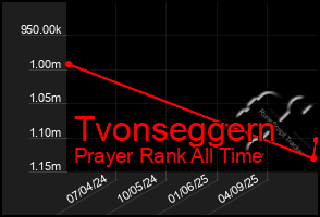 Total Graph of Tvonseggern