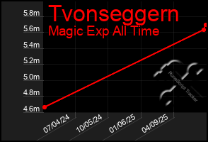 Total Graph of Tvonseggern