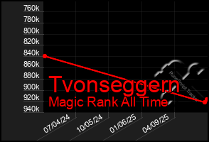 Total Graph of Tvonseggern