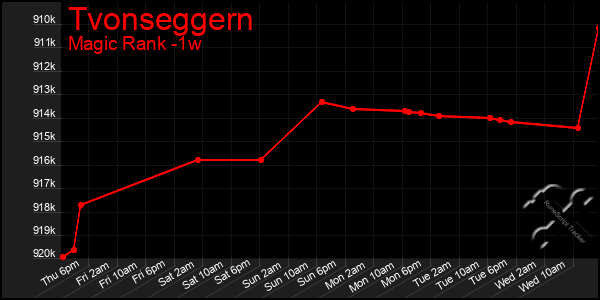 Last 7 Days Graph of Tvonseggern