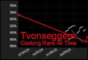 Total Graph of Tvonseggern