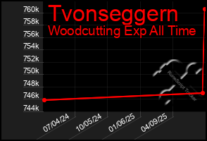 Total Graph of Tvonseggern