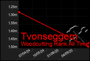 Total Graph of Tvonseggern