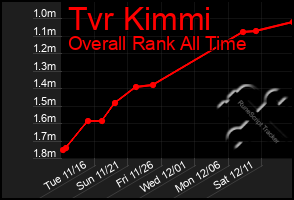 Total Graph of Tvr Kimmi
