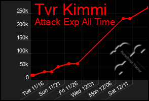 Total Graph of Tvr Kimmi