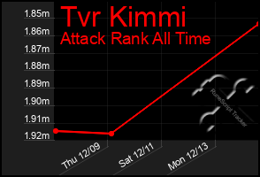 Total Graph of Tvr Kimmi