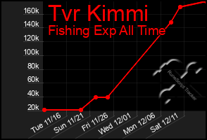 Total Graph of Tvr Kimmi