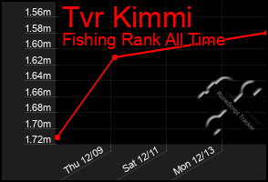 Total Graph of Tvr Kimmi