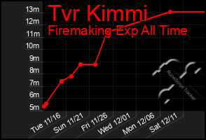 Total Graph of Tvr Kimmi