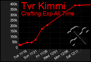 Total Graph of Tvr Kimmi
