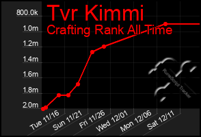 Total Graph of Tvr Kimmi