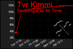 Total Graph of Tvr Kimmi