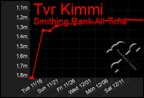 Total Graph of Tvr Kimmi
