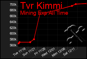 Total Graph of Tvr Kimmi