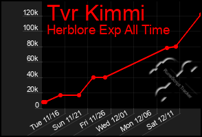 Total Graph of Tvr Kimmi