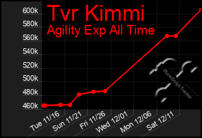 Total Graph of Tvr Kimmi