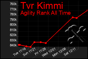 Total Graph of Tvr Kimmi
