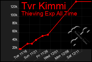Total Graph of Tvr Kimmi