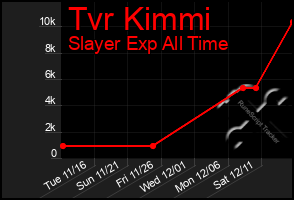 Total Graph of Tvr Kimmi
