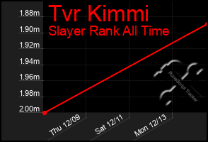 Total Graph of Tvr Kimmi