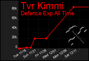 Total Graph of Tvr Kimmi