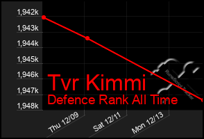 Total Graph of Tvr Kimmi