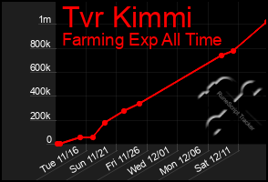 Total Graph of Tvr Kimmi